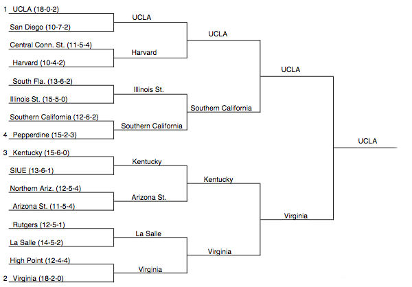 college picks ucla bracket