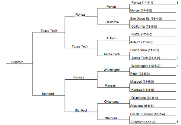 stanford women's soccer bracket