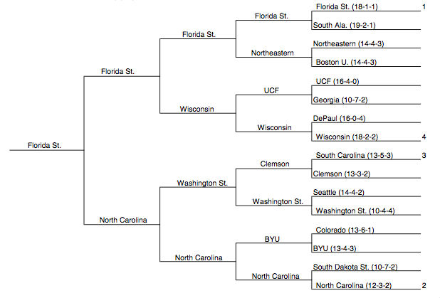 FSU bracket